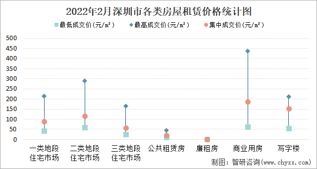 2022年2月深圳市各类房屋租赁价格统计图