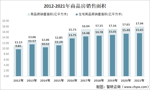 2012-2021年商品房销售面积