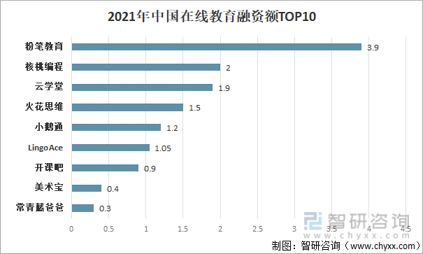 2021年中国在线教育融资额TOP10