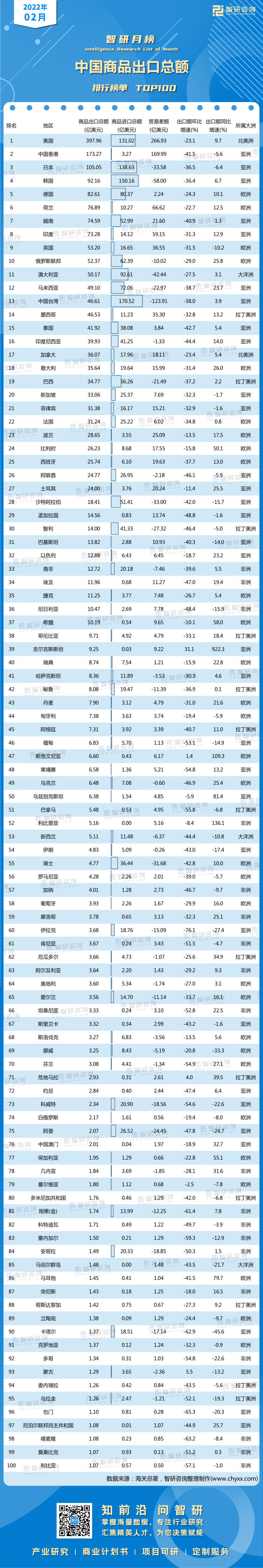 0408：2月中国商品出口总额水印带二维码(魏梦苹)