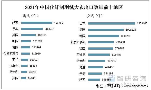 2021年中国化纤制羽绒大衣出口数量前十地区
