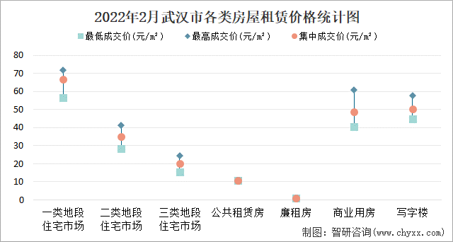 2022年2月武汉市各类房屋租赁价格统计图