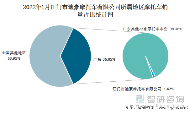 2022年1月江门市迪豪摩托车有限公司所属地区摩托车销量占比统计图