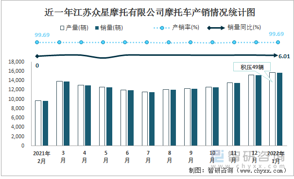 近一年江苏众星摩托有限公司摩托车产销情况统计图