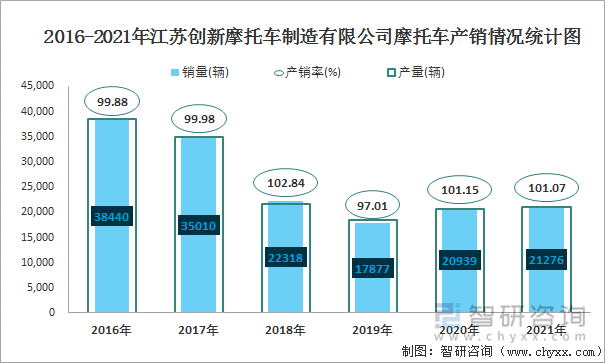 2016-2021年江苏创新摩托车制造有限公司摩托车产销情况统计图