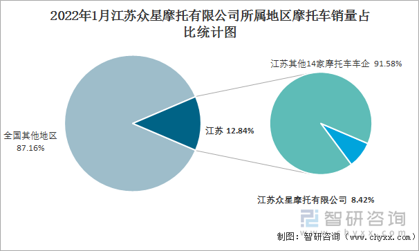 2022年1月江苏众星摩托有限公司所属地区摩托车销量占比统计图