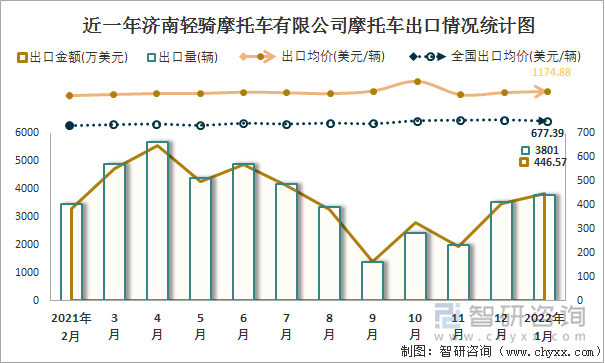 近一年济南轻骑摩托车有限公司摩托车出口情况统计图