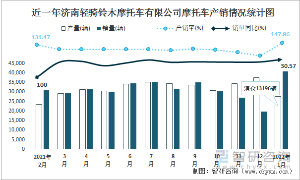 近一年济南轻骑铃木摩托车有限公司摩托车产销情况统计图