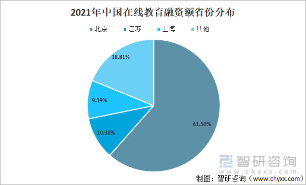 2021年中国在线教育融资额省份分布