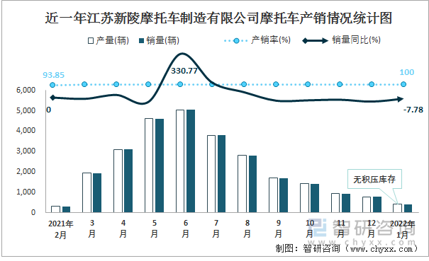 近一年江苏新陵摩托车制造有限公司摩托车产销情况统计图