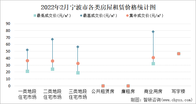 2022年2月宁波市各类房屋租赁价格统计图