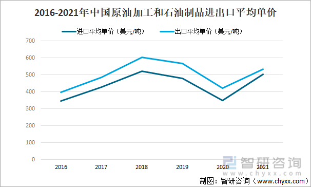 2016-2021年中国原油加工和石油制品进出口平均单价