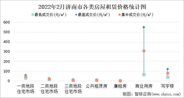 2022年2月济南市各类房屋租赁价格统计图