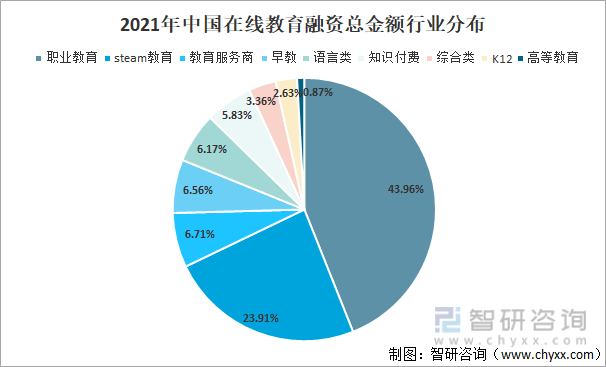 2021年中国在线教育融资总金额行业分布