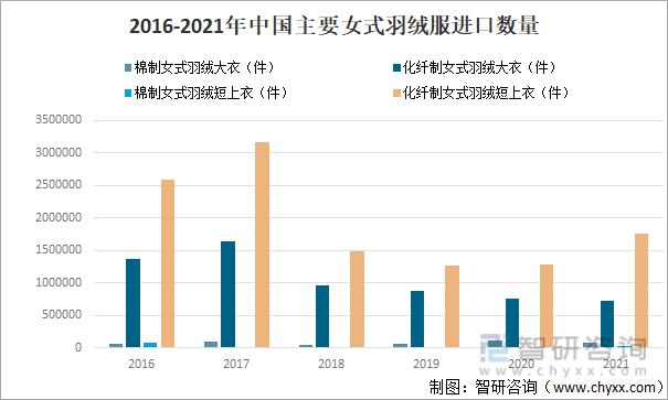 2016-2021年中国主要女式羽绒服进口数量