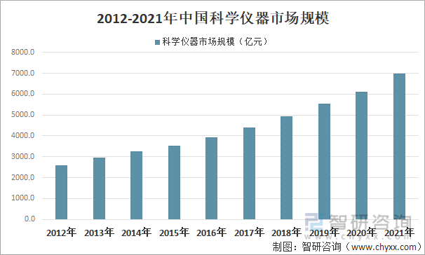 2012-2021年中国科学仪器市场规模