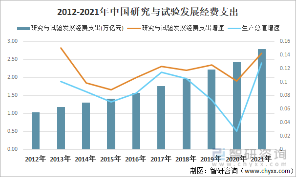 2012-2021年中国研究与试验发展经费支出