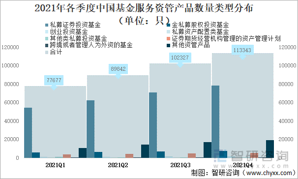 2021年各季度中国基金服务资管产品数量类型分布（单位：只）