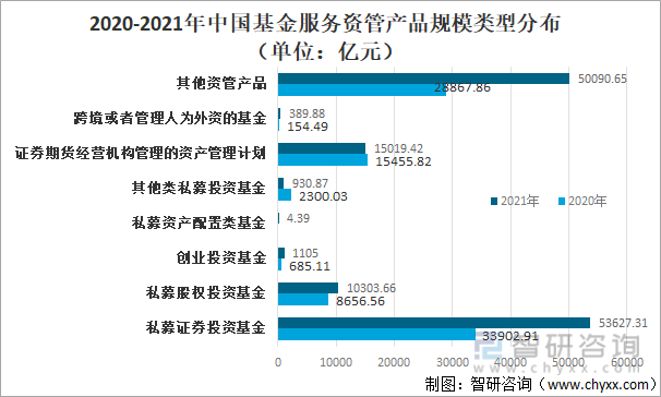 2020-2021年中国基金服务资管产品规模类型分布（单位：亿元）