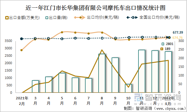 近一年江门市长华集团有限公司摩托车出口情况统计图