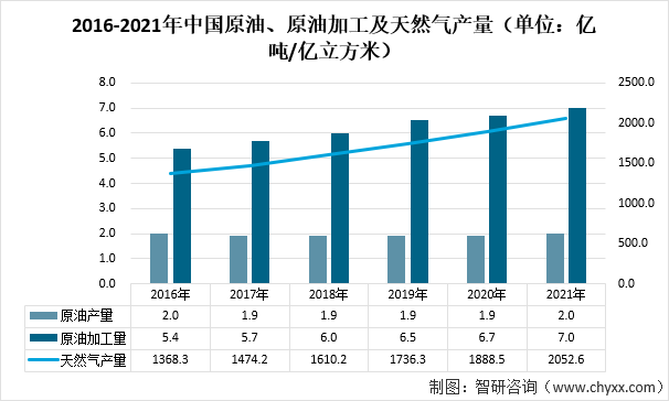 2016-2021年中国原油、原油加工及天然气产量（单位：亿吨/亿立方米）