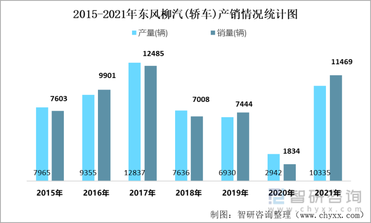 2015-2021年东风柳汽(轿车)产销情况统计图