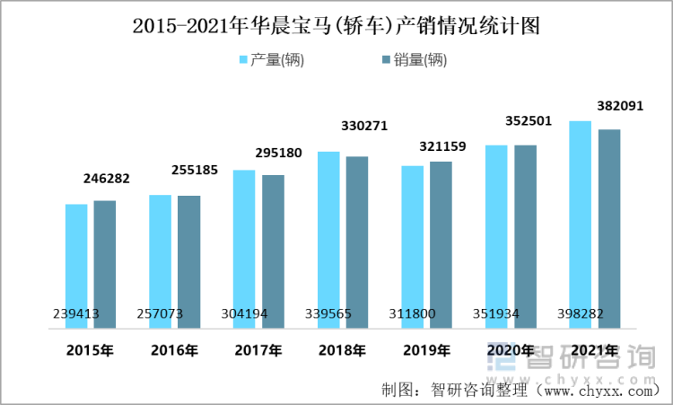 2015-2021年华晨宝马(轿车)产销情况统计图