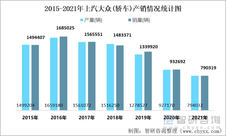 2015-2021年上汽大众(轿车)产销情况统计图