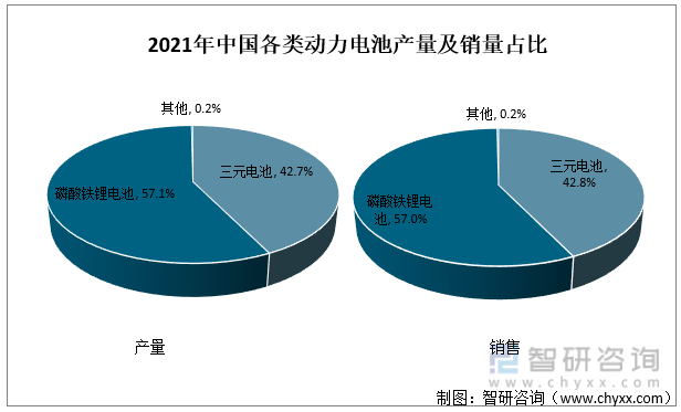 2021年中国各类动力电池产量及销量占比