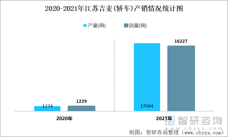 2020-2021年江苏吉麦(轿车)产销情况统计图