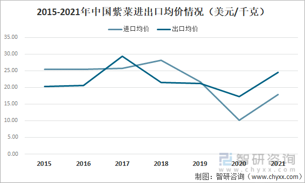 2015-2021年中国紫菜进出口均价走势