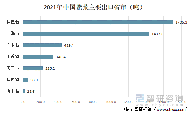 2021年中国紫菜主要出口省市 