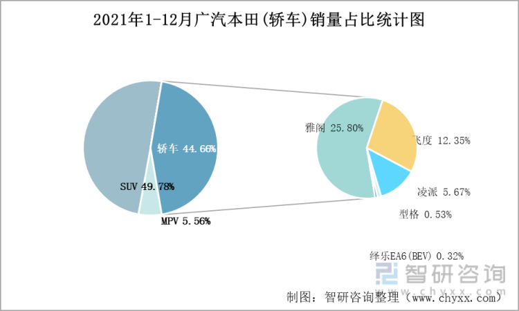 2021年1-12月广汽本田(轿车)销量占比统计图