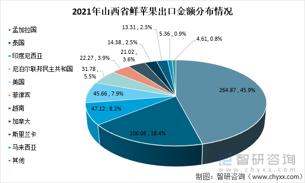 2021年山西省鲜苹果出口金额分布情况