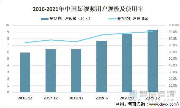 2016-2021年中国短视频用户规模及使用率