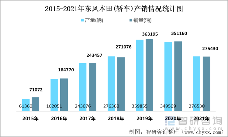 2015-2021年东风本田(轿车)产销情况统计图