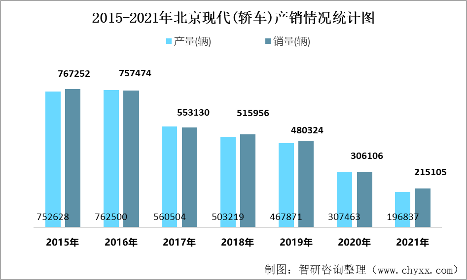 2021年北京现代(轿车)产销量分别为196837辆和215105辆  全年清仓库存