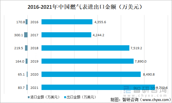 2016-2021中国燃气表进出口金额