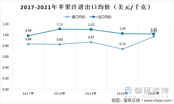 2017-2021年苹果汁进出口均价（美元/千克）