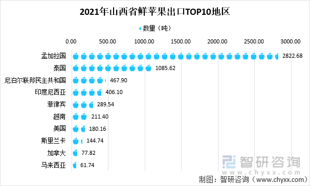 2021年山西省鲜苹果出口TOP10地区