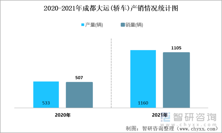 2020-2021年成都大运(轿车)产销情况统计图
