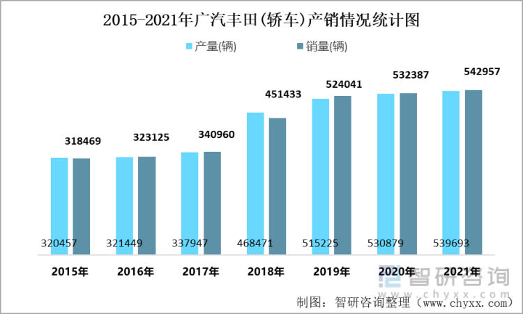 2015-2021年广汽丰田(轿车)产销情况统计图