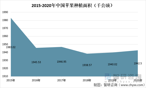 2015-2020年中国苹果种植面积（千公顷）