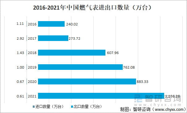 2016-2021中国燃气表进出口数量