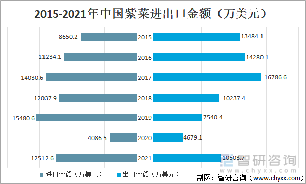 2015-2021中国紫菜进出口金额