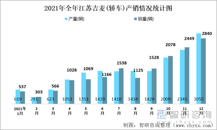 2021年全年江苏吉麦(轿车)产销情况统计图