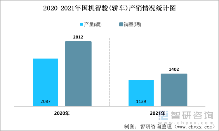 2020-2021年国机智骏(轿车)产销情况统计图