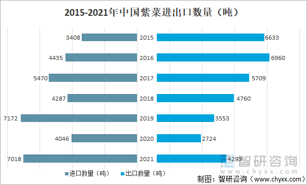 2015-2021中国紫菜进出口数量