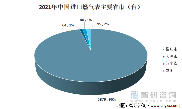 2021年中国燃气表主要进口省市