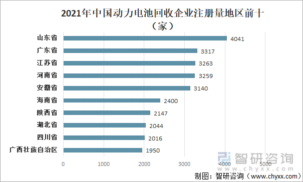 2021年中国动力电池回收企业注册量地区前十